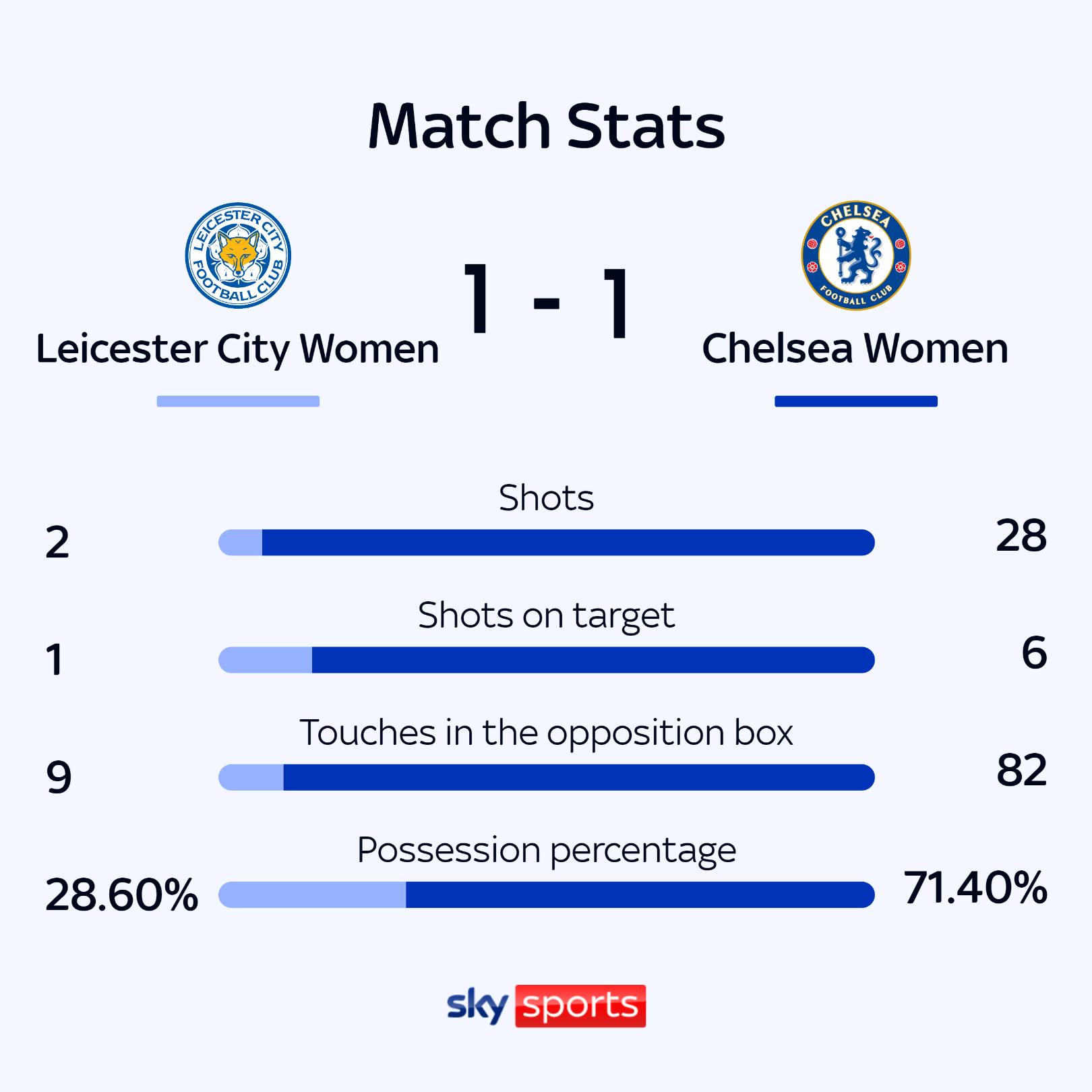 Leicester Women 1-1 Chelsea Women: Blues' Winning Streak Ends with Late Wieke Kaptein Goal Securing WSL Draw